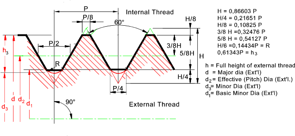 Internal and External Thread Graph of Metric tap Bolt