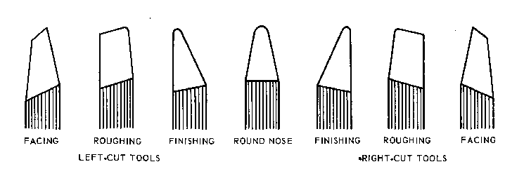 various shapes of Single point Cutting tools