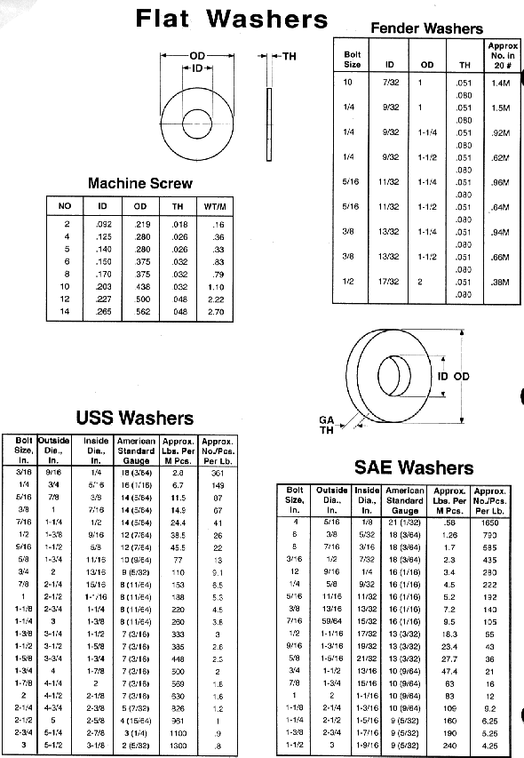 Technical Specifications of Different Flat Washers